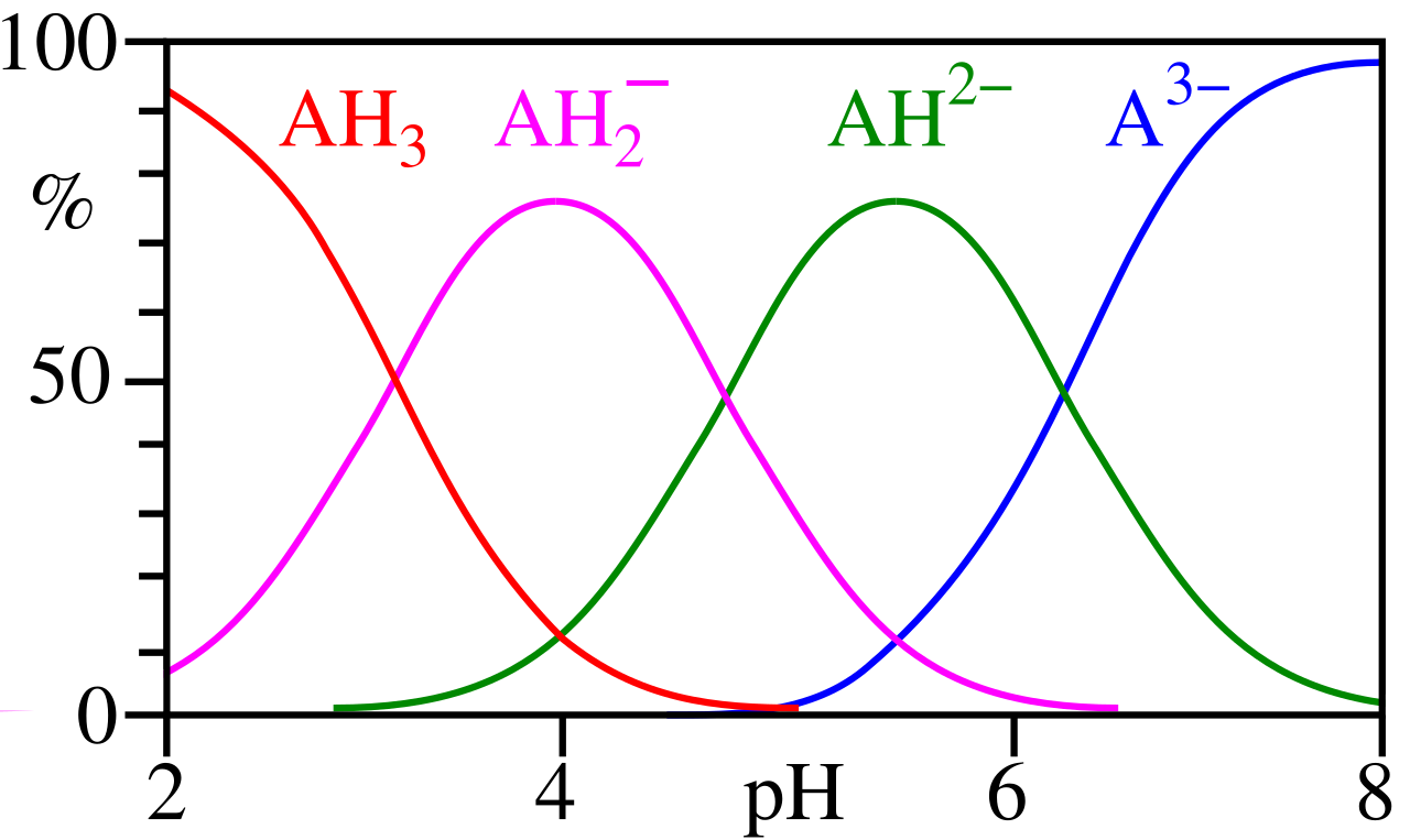 Acid dissociation constant