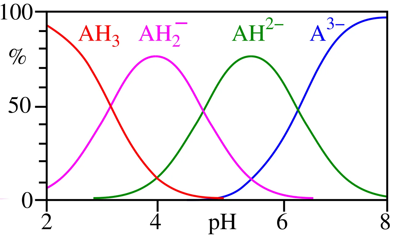 Acid dissociation constant